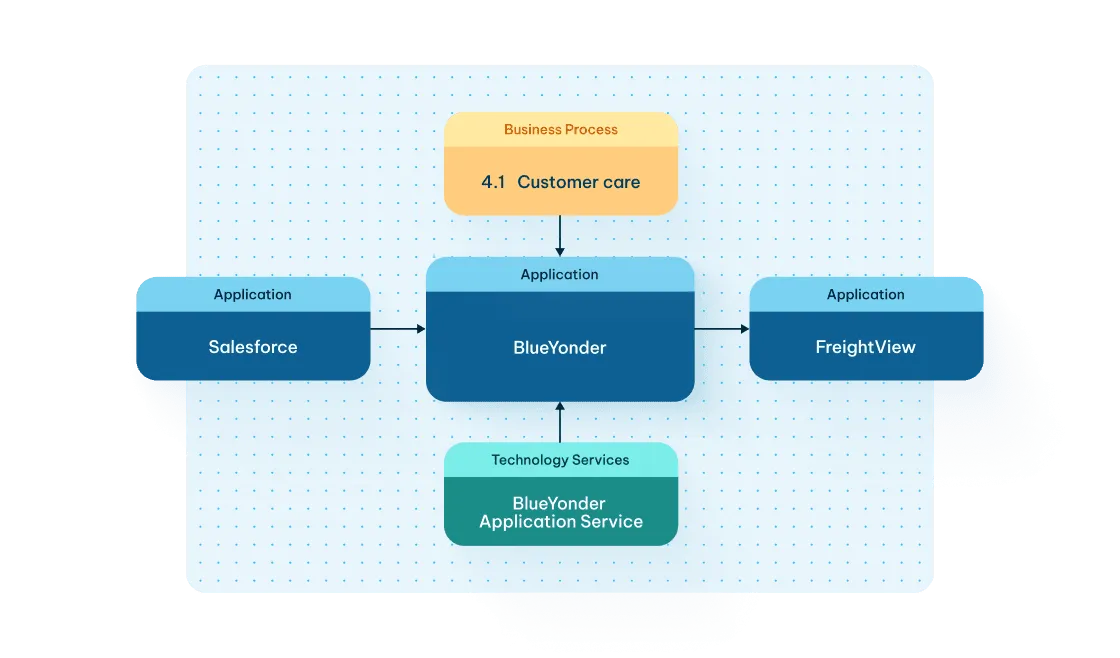 Architecture diagram linking Salesforce, BlueYonder, and FreightView applications to a customer care business process and