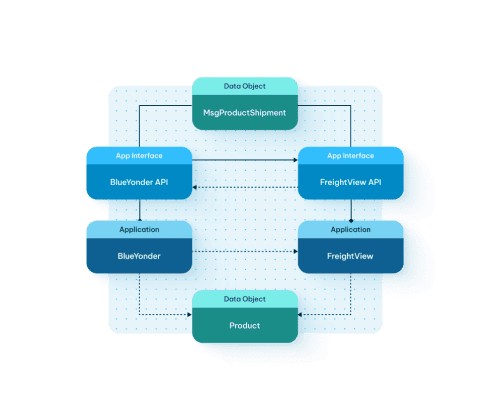 Architecture diagram connecting BlueYonder and FreightView applications via APIs, with shared data objects for Product and