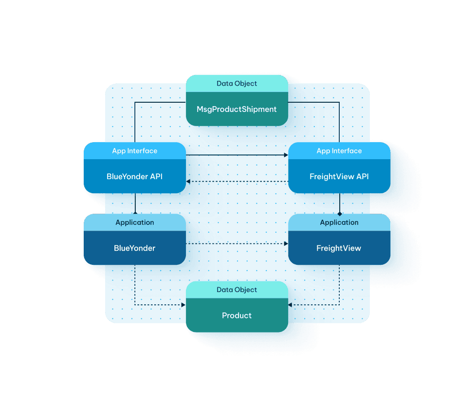 Architecture diagram connecting BlueYonder and FreightView applications via APIs, with shared data objects for Product and