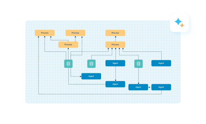 Architecture diagram depicting interconnected processes, agents, and databases with dotted-line relationships in a data