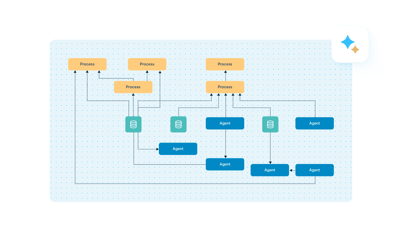 Architecture diagram depicting interconnected processes, agents, and databases with dotted-line relationships in a data