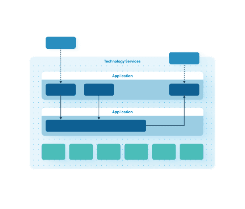 Architecture diagram depicting technology services layered with application components and infrastructure blocks connected
