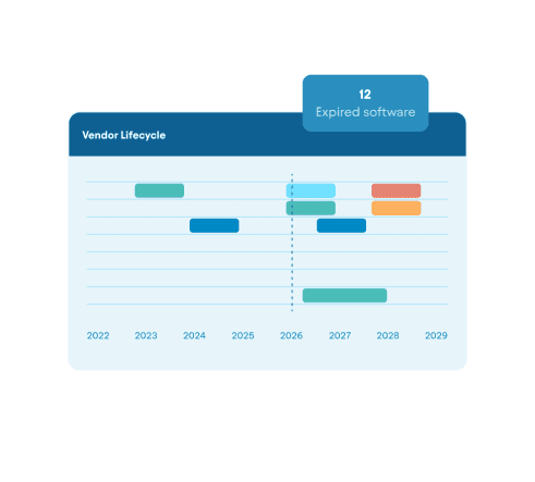 Vendor lifecycle Gantt chart spanning 2022 to 2029 with color-coded software timelines and a callout showing 12 expired