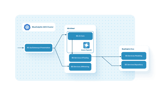 BlueDolphin AKS Cluster architecture diagram showing API gateway, BD AI Shell with Azure OpenAI, and core services