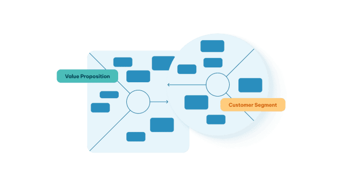 Value proposition canvas diagram mapping value proposition elements to customer segment needs with interconnected blocks and