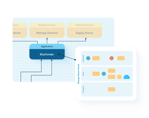 BlueYonder application diagram linking business processes like Manage Demand and Supply Stores to a Manage Return Goods