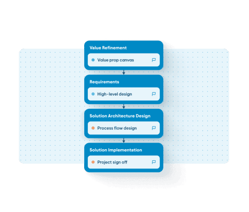 Flowchart depicting four sequential phases: Value Refinement, Requirements, Solution Architecture Design, and Solution
