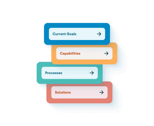 Stacked color-coded buttons labeled Current Goals, Capabilities, Processes, and Solutions, each with a right arrow.