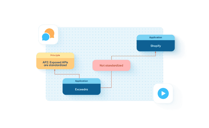 Diagram showing Exceedra's non-standardized APIs connecting to Shopify, violating principle AP2 for exposed API