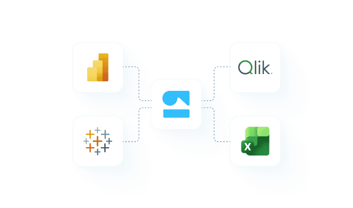 A central platform icon connected by dashed lines to Power BI, Qlik, Tableau, and Microsoft Excel logos.