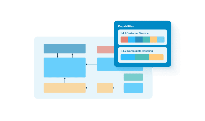 A capabilities diagram highlighting Customer Service and Complaints Handling with color-coded status indicators.