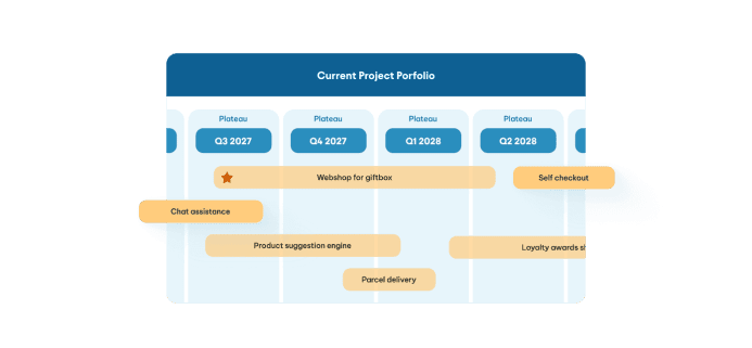 Project portfolio timeline spanning Q3 2027 to Q2 2028 with initiatives like chat assistance, webshop, and self checkout.