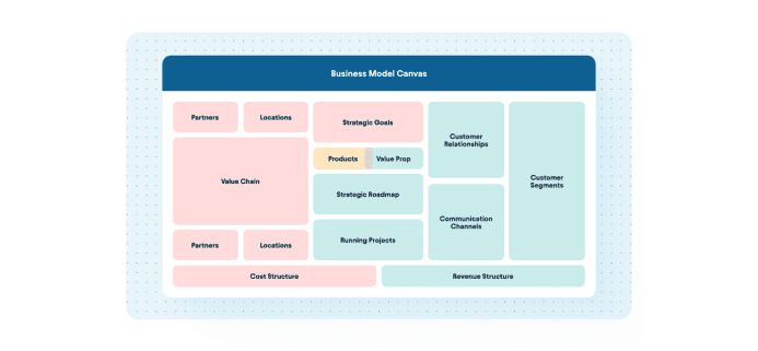 Business Model Canvas diagram with sections for partners, value chain, products, strategic goals, customer segments, and
