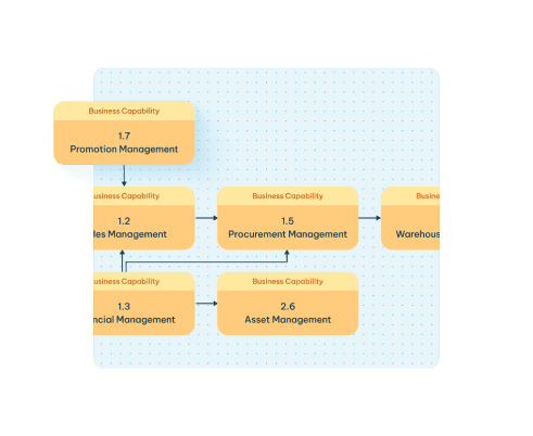 Business capability map diagram linking promotion, sales, procurement, financial, asset, and warehouse management.