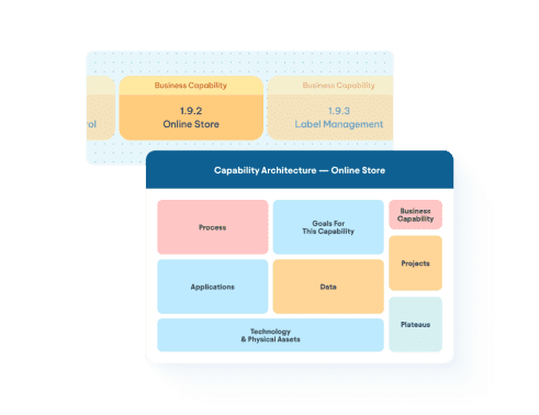 Capability architecture diagram for an Online Store showing process, applications, data, technology, goals, projects, and