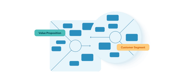 Value proposition canvas diagram mapping value proposition elements on the left to customer segment components on the right.