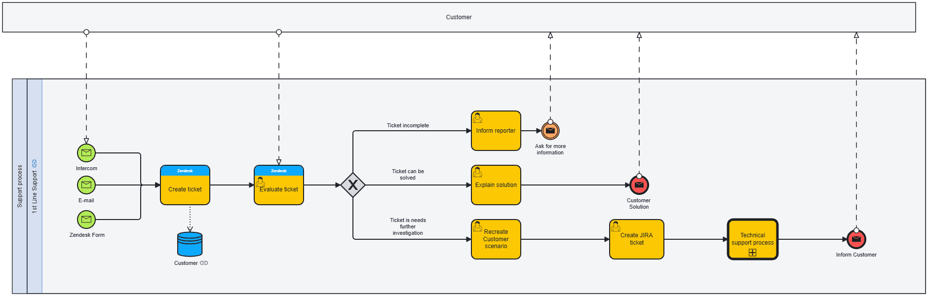 ticket-management-process