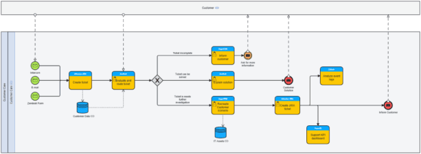BPMN diagram in BlueDolphin