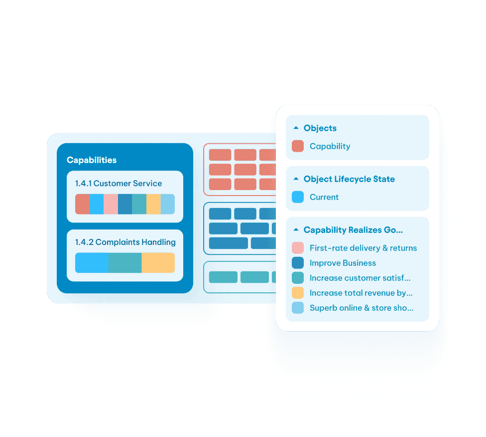 Business capability map showing Customer Service and Complaints Handling with color-coded legends for goals and lifecycle