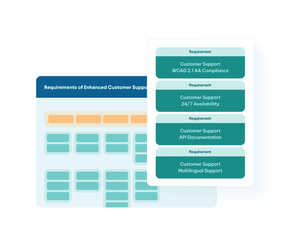Requirements board for enhanced customer support listing WCAG compliance, 24/7 availability, API documentation, and