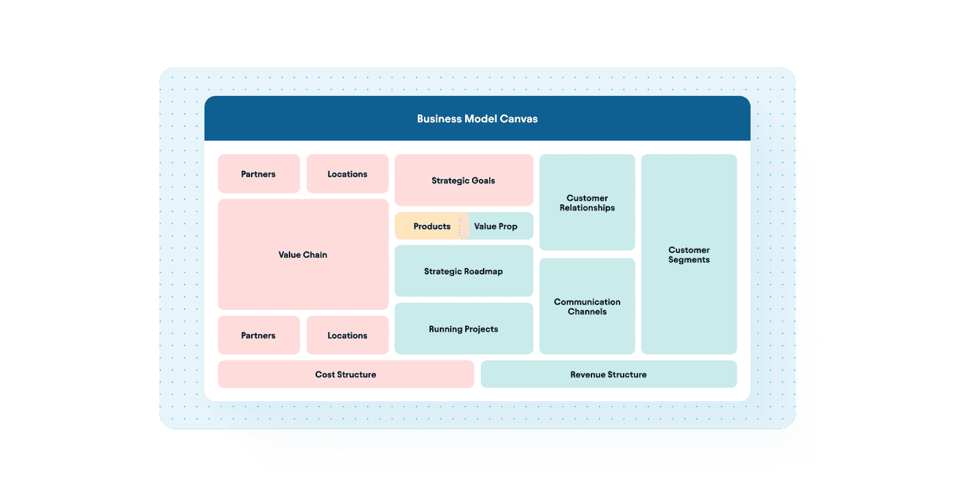 A Business Model Canvas template with labeled sections for partners, value chain, products, customer segments, and revenue.