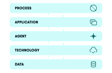 Layered architecture stack showing five tiers—Process, Application, Agent, Technology, and Data—connected by directional