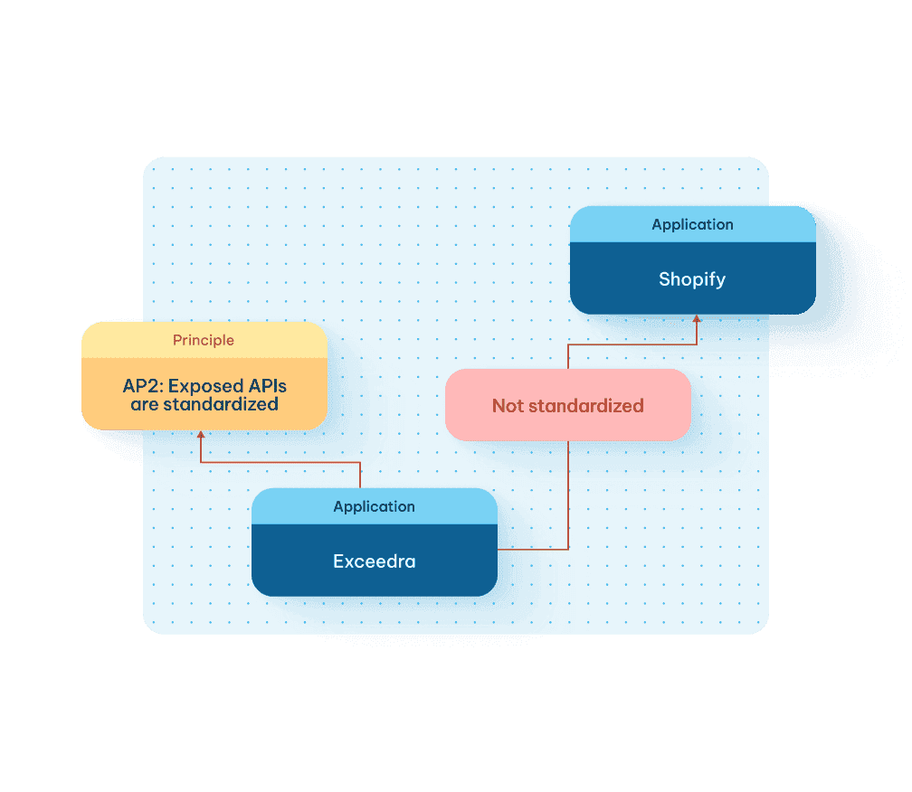 Diagram showing Exceedra and Shopify applications connected with a "Not standardized" label and an AP2 API standardization