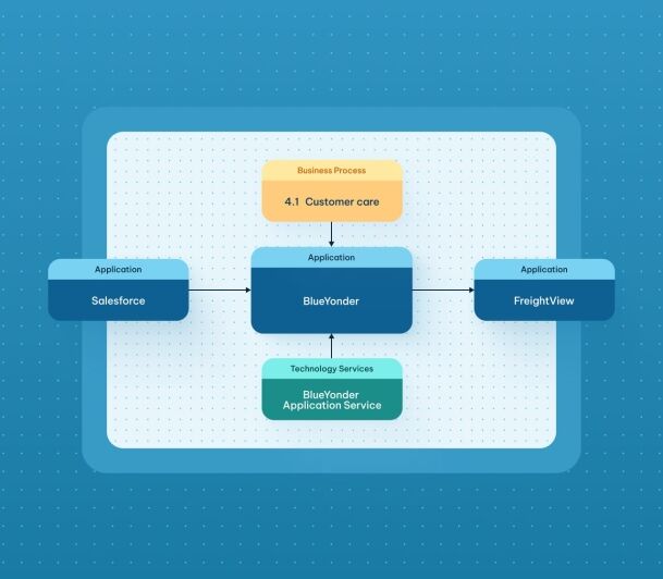 Architecture diagram linking Salesforce, BlueYonder, and FreightView applications to a customer care business process and