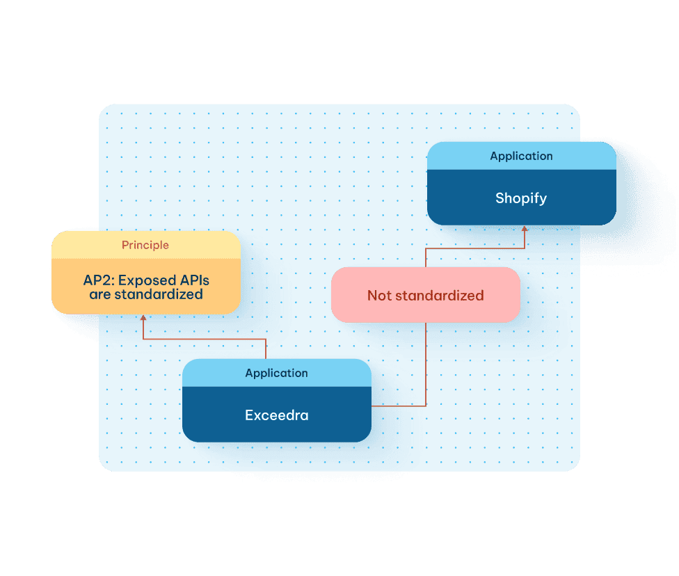 Architecture diagram showing Exceedra connecting to Shopify via a non-standardized API, violating principle AP2 for