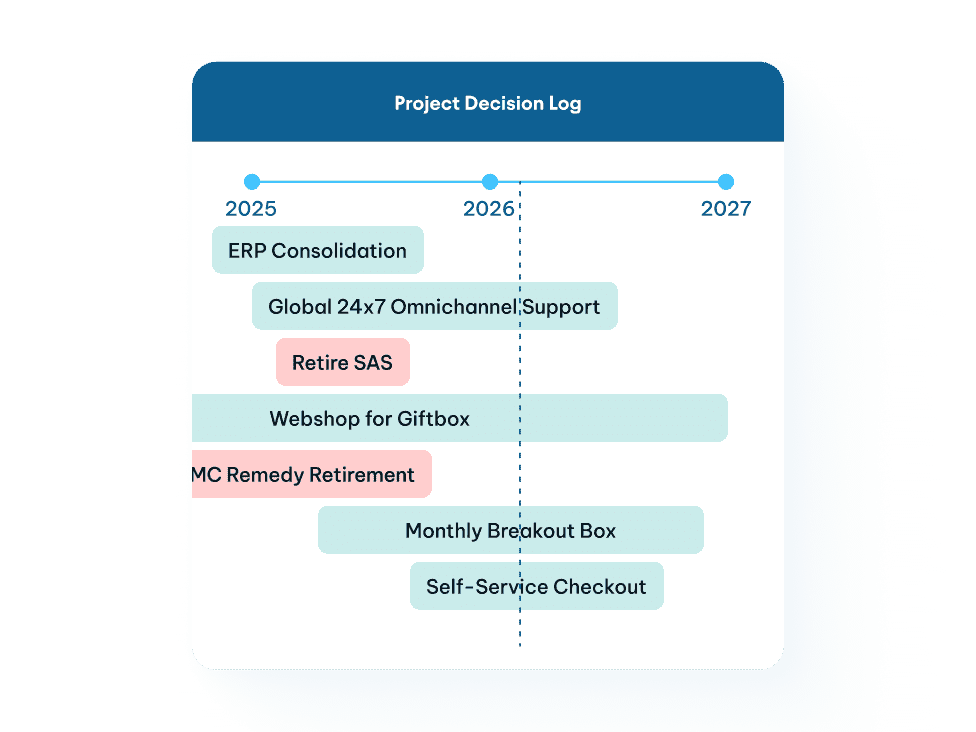 Project decision log timeline spanning 2025 to 2027 with color-coded bars for seven initiatives including ERP Consolidation