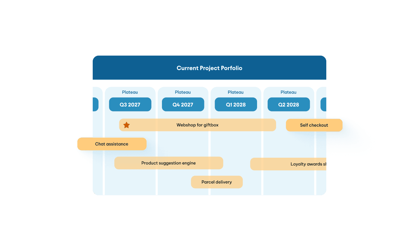 Project portfolio timeline spanning Q3 2027 to Q2 2028 with plateau phases and initiatives like webshop, chat assistance,