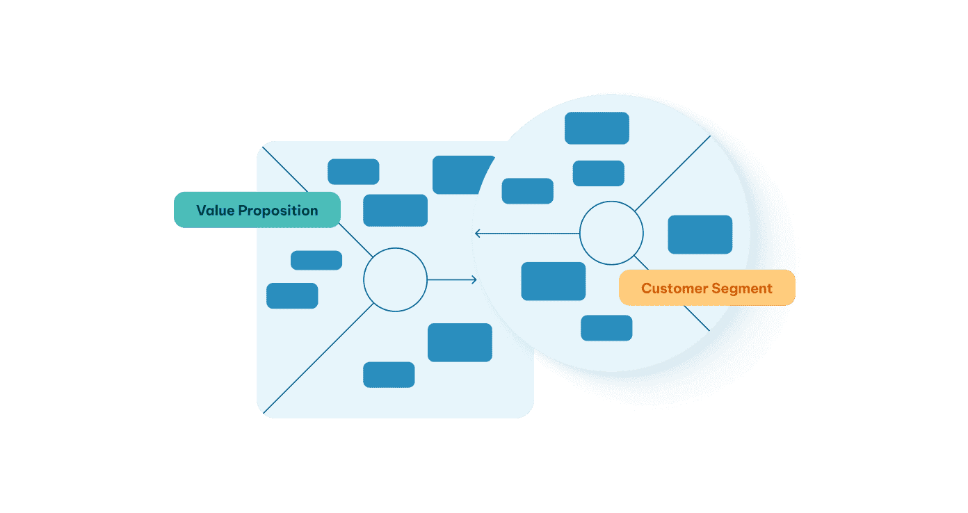 Value Proposition Canvas diagram mapping value proposition elements on the left to customer segment components on the right.