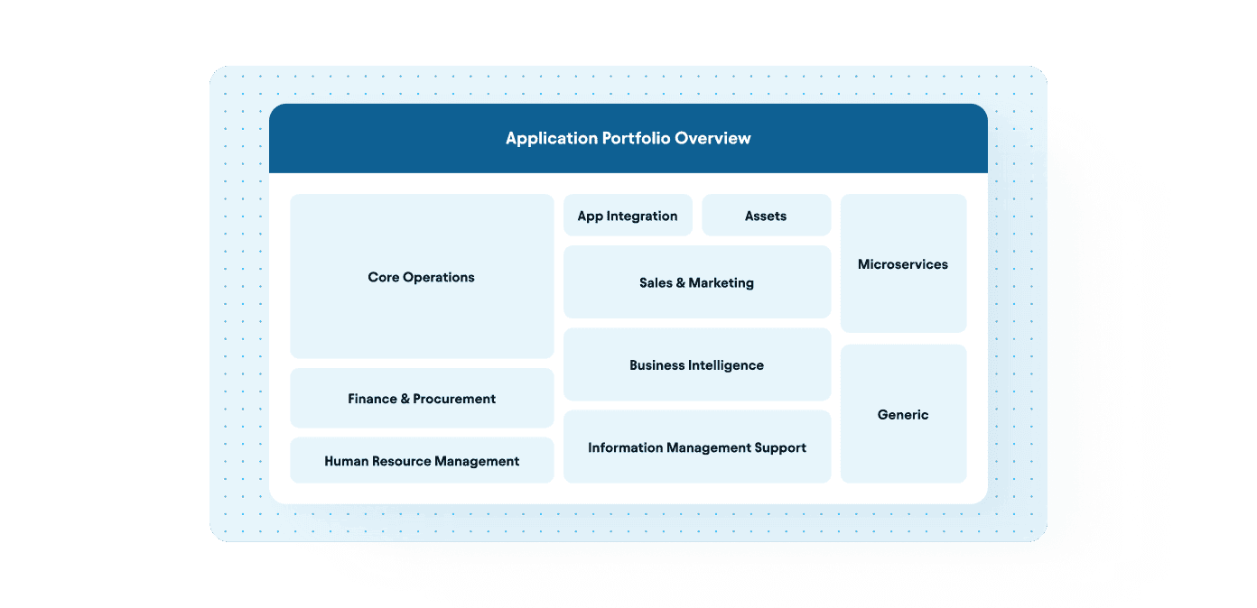 Application portfolio overview diagram with categories including Core Operations, Finance, HR, Sales, and Microservices.