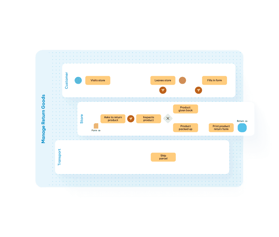 Business process diagram for managing return goods with Customer, Store, and Transport swim lanes showing workflow steps.