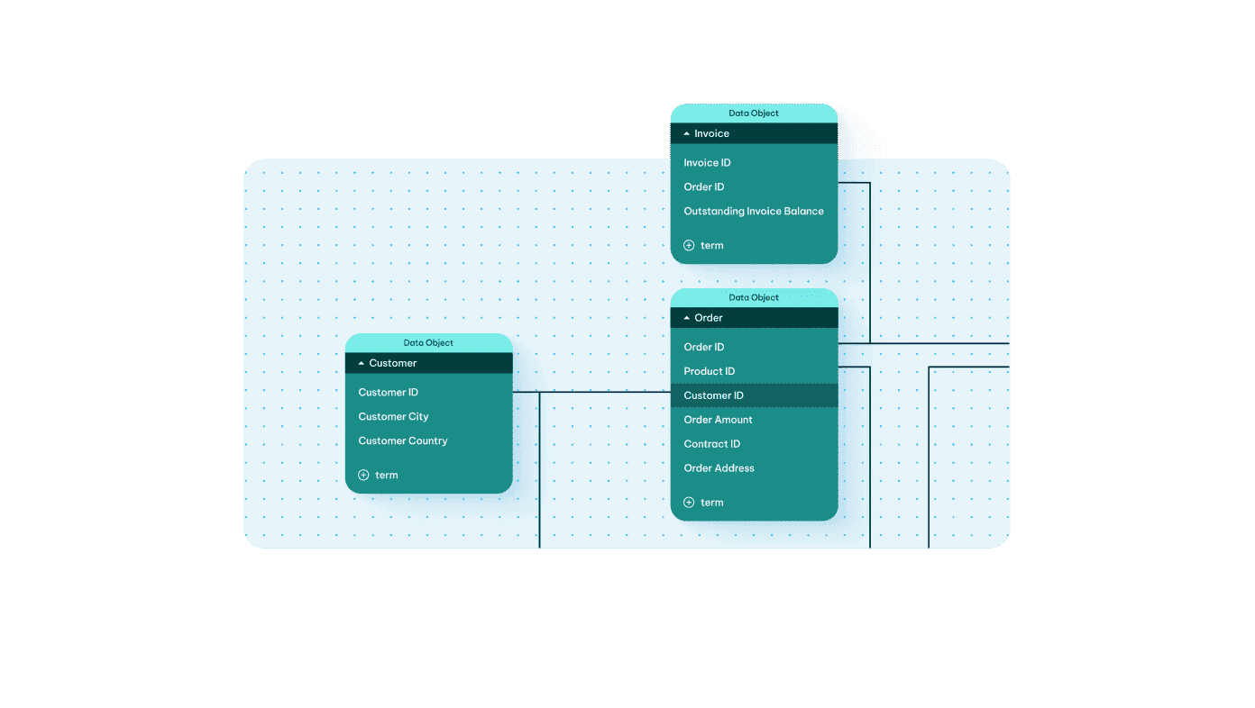 Data model diagram with three related objects—Customer, Invoice, and Order—displaying their fields and relationships.