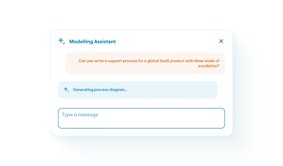 AI Modelling Assistant chat interface generating a process diagram for a SaaS support escalation workflow.