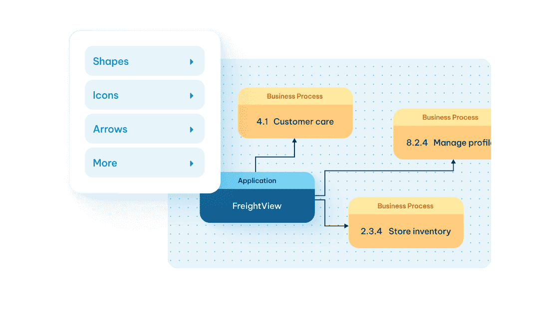 A diagram linking the FreightView application to reusable business process components with a shapes and icons menu overlay.