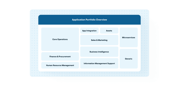 Application portfolio overview diagram with categories including Core Operations, Finance, HR, Sales, Microservices, and