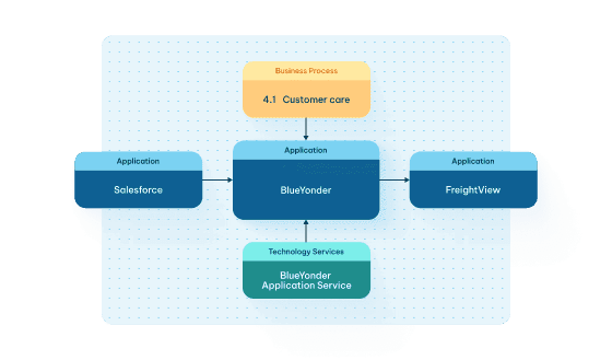 Architecture diagram linking Salesforce, BlueYonder, and FreightView applications to a customer care business process and