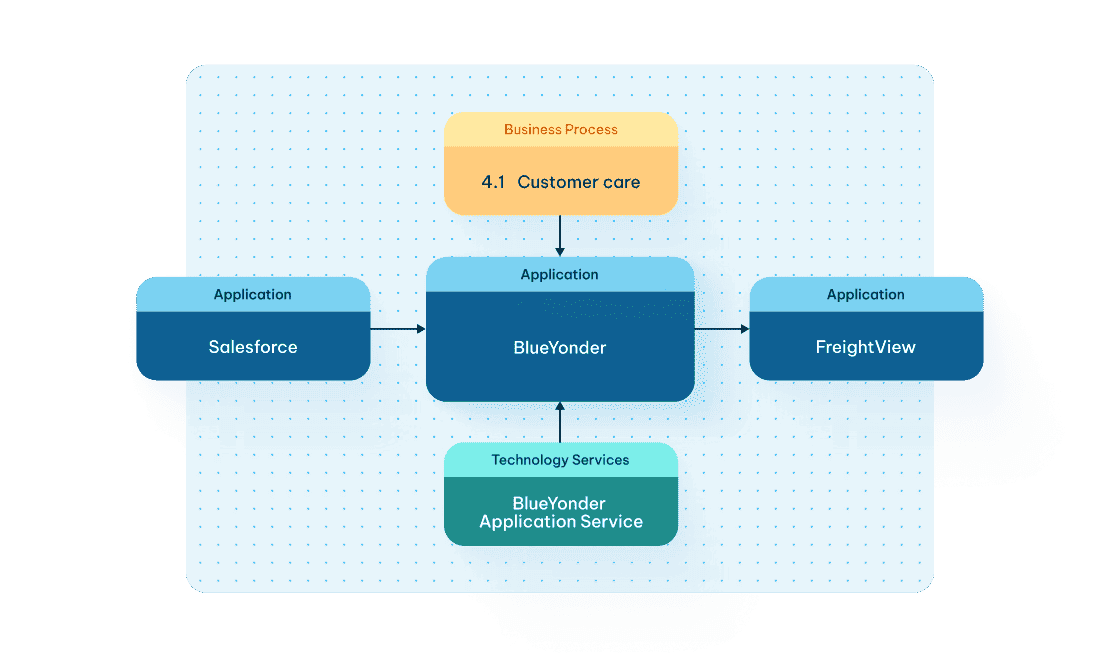 Architecture diagram linking Salesforce, BlueYonder, and FreightView applications to a customer care business process and