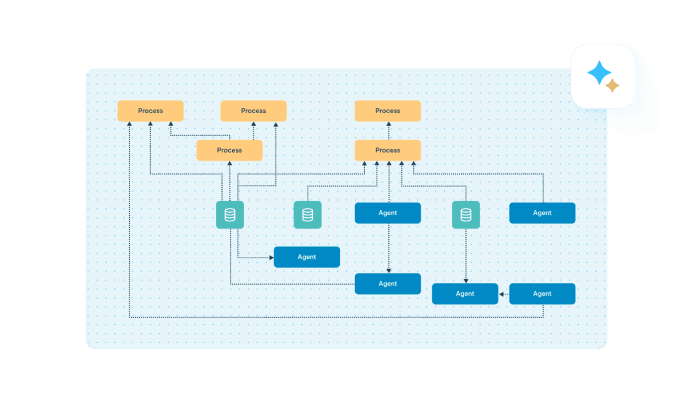Architecture diagram depicting interconnected processes, agents, and databases with dotted-line relationships in a data